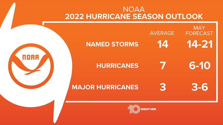 NOAA predicts above-average hurricane season with 14-21 named storms