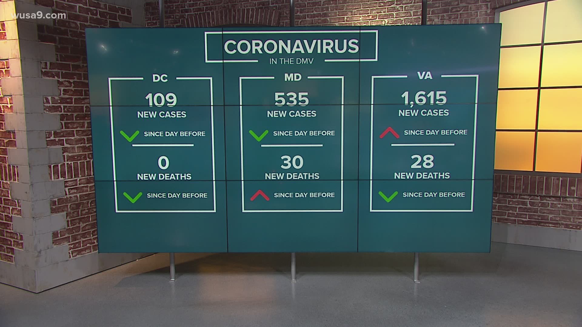 Here are the latest details for the coronavirus outbreak and reopening plans in DC, Maryland and Virginia.