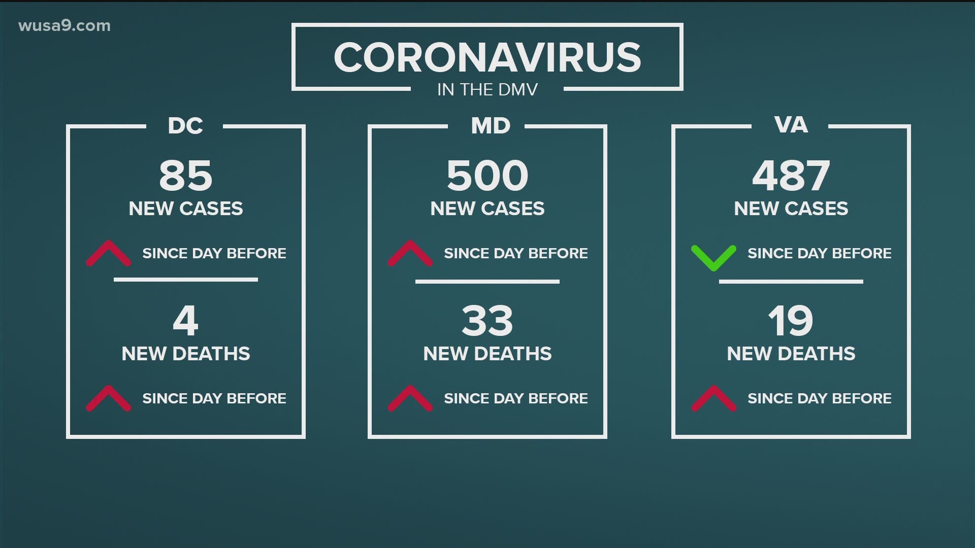 The coronavirus impact on the DMV continues to grow. Here are the latest updates.