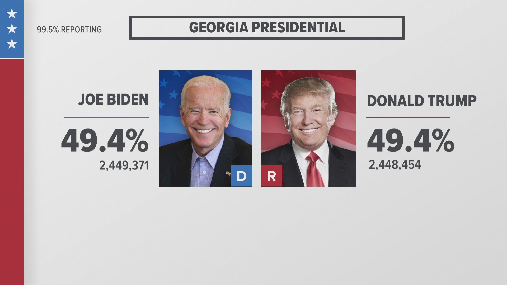 Joe Biden has a slight lead in Georgia, but the contest there and in Pennsylvania, Nevada, and North Carolina are still too close to call.