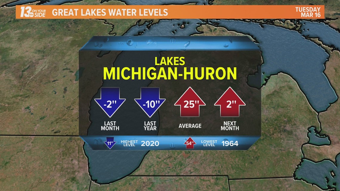 Great Lakes water levels down from this time last year